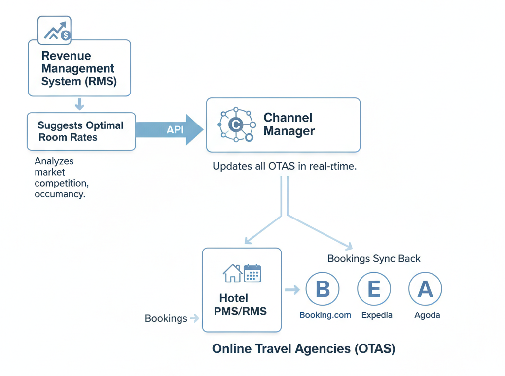 How Revenue Management Systems (RMS) and Channel Managers Work