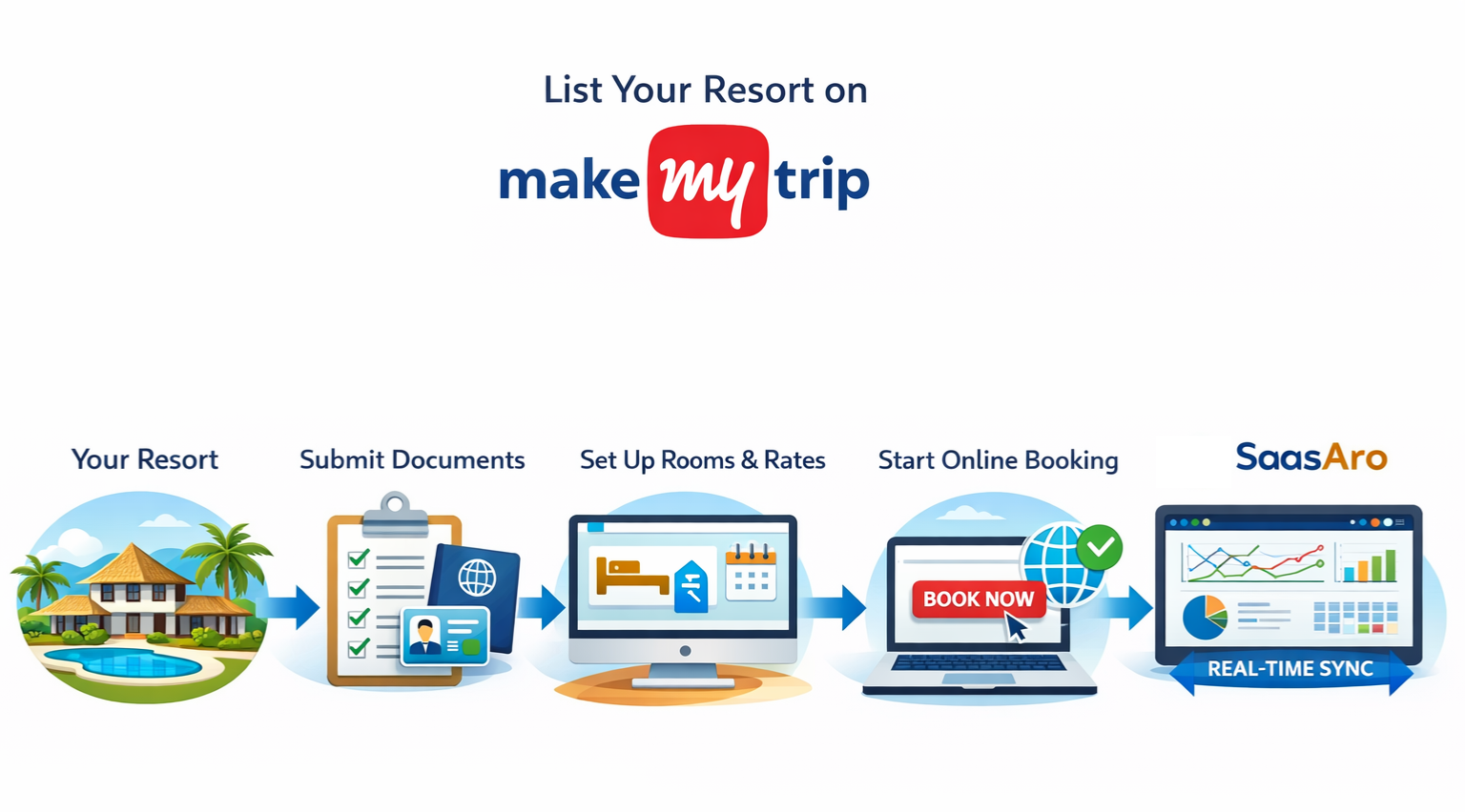 अपना रिसॉर्ट को MakeMyTrip पर कैसे लिस्ट करें